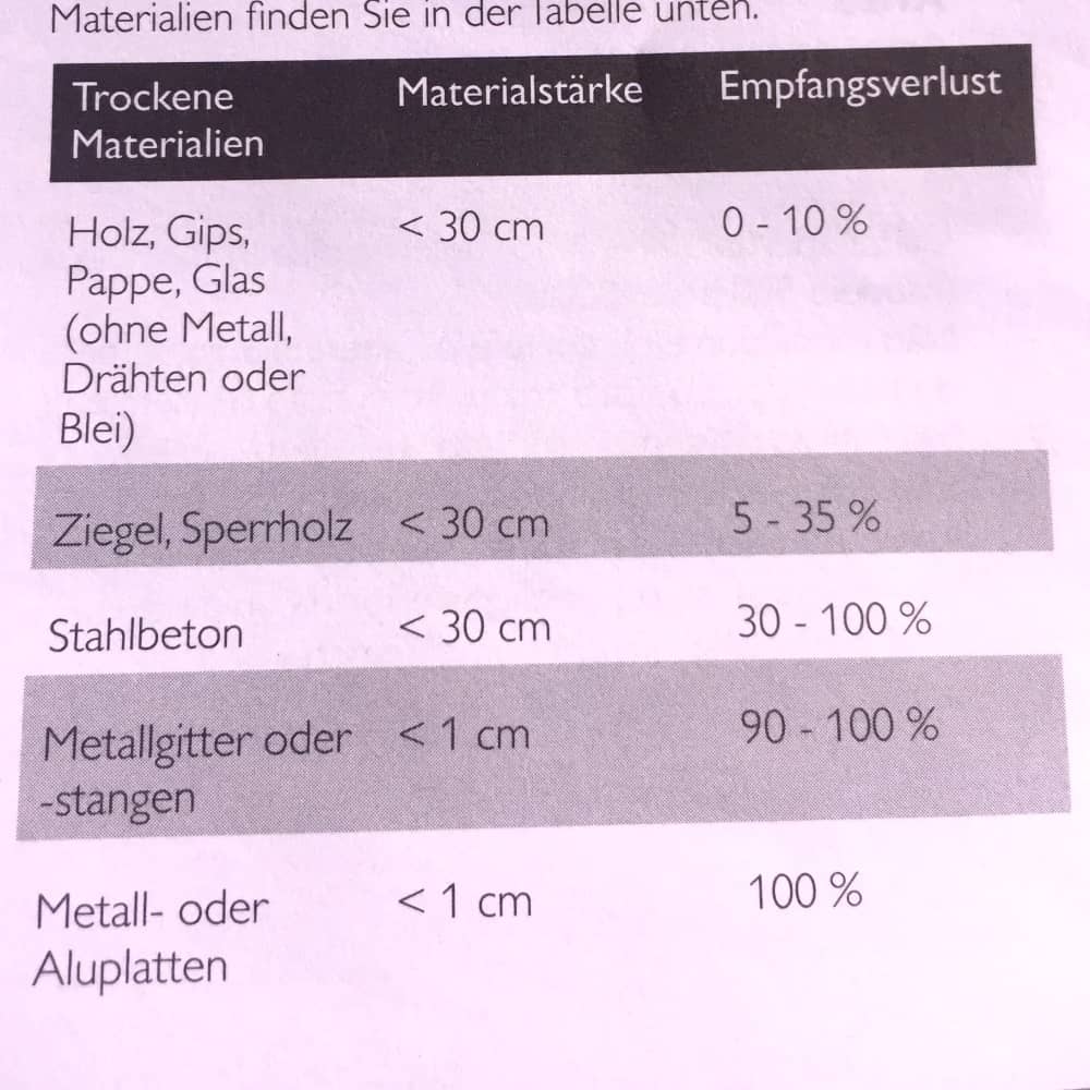 Philips Avent SCD501/00 Reichweite