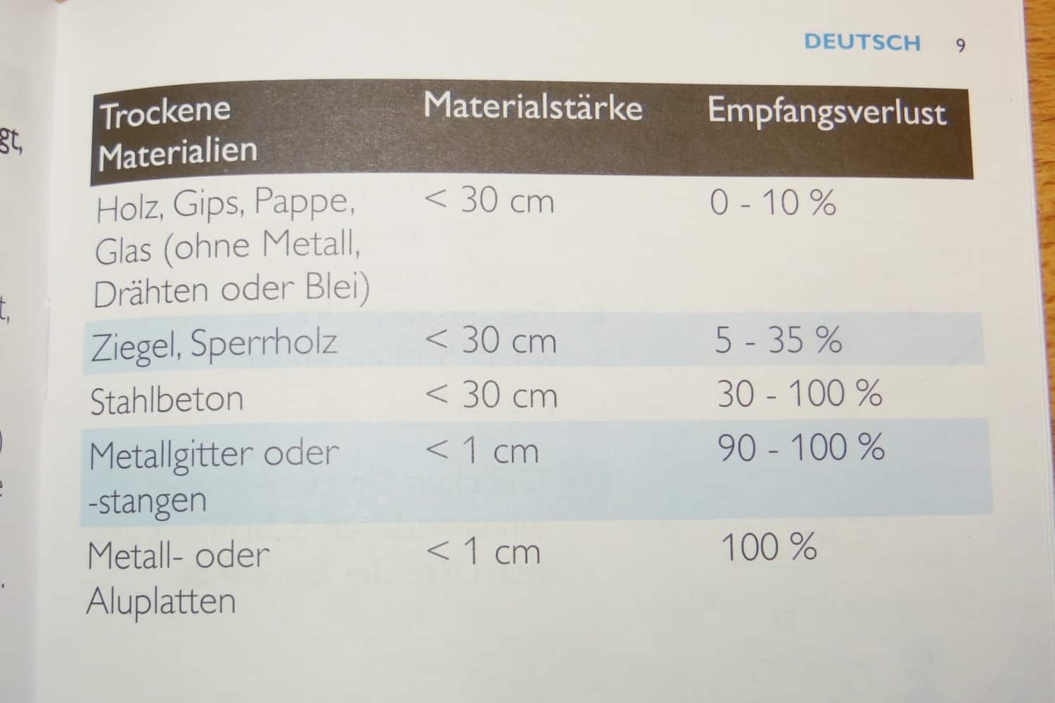 Philips Avent SCD560/00 Empfang