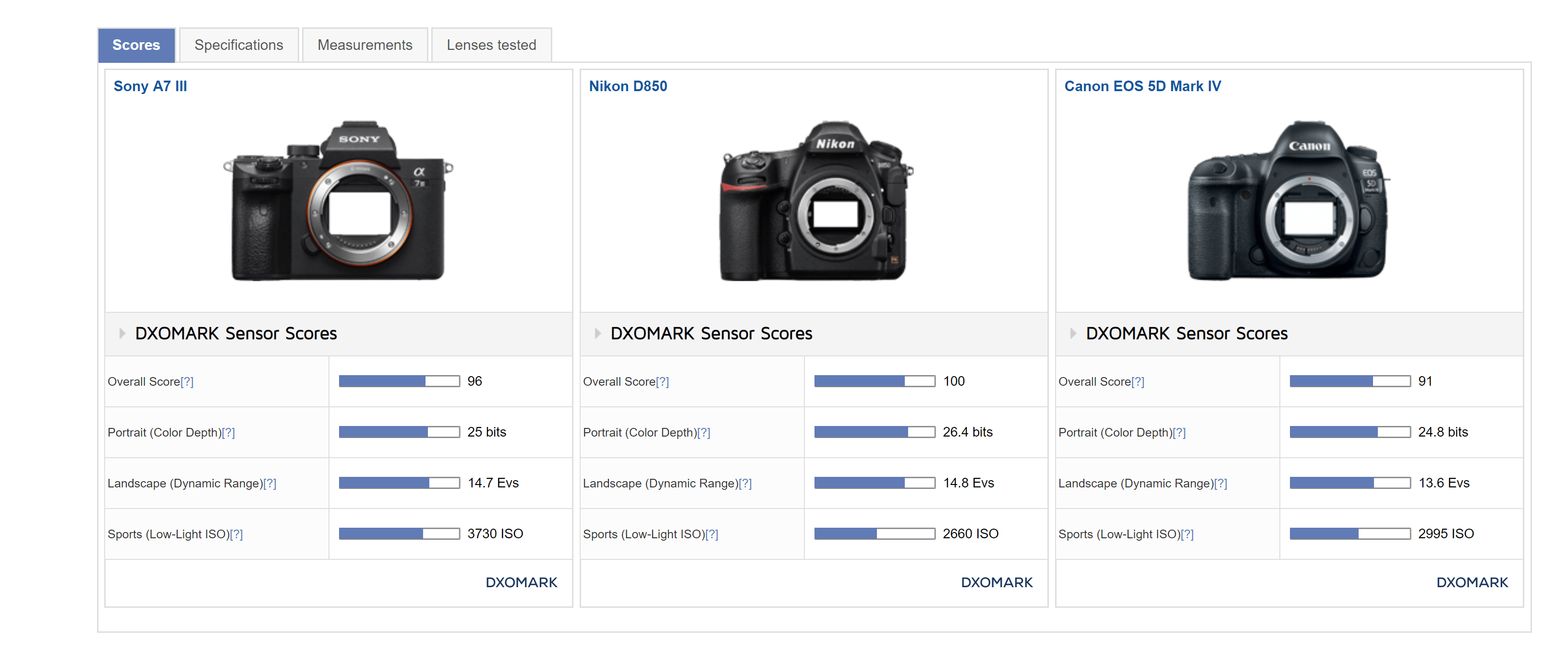 Sony Alpha 7 III DxOMark Screenshot