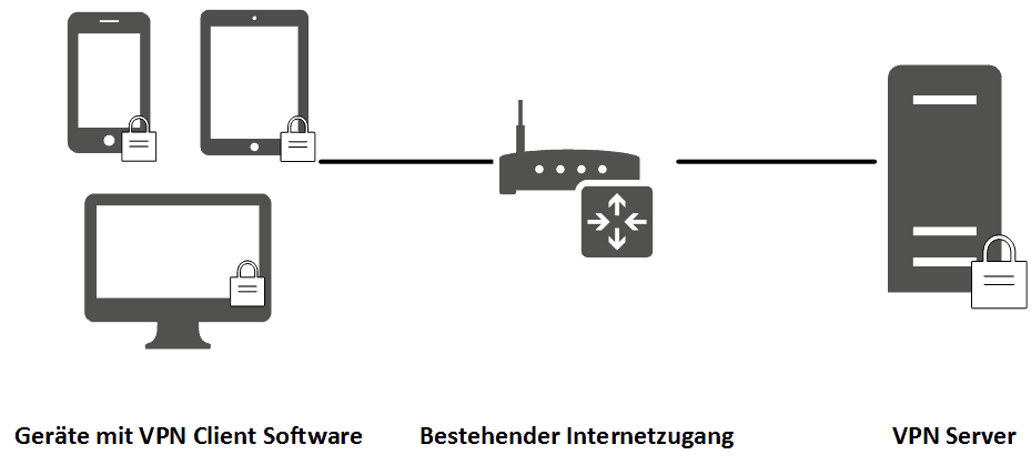 VPN Router einrichten Standardzugriff