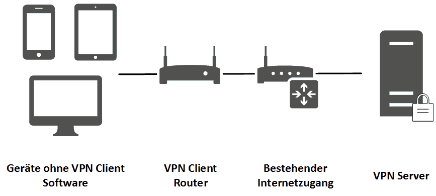 VPN Router einrichten VPN Client Router