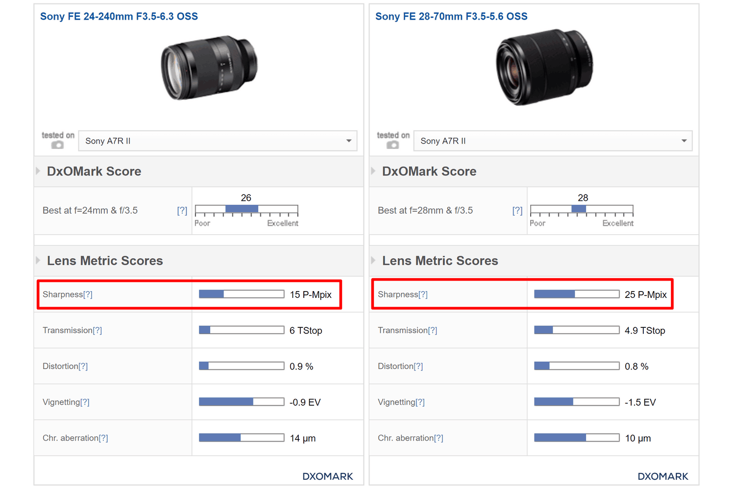 Screenshot von DxOMark Sony 24-240 vs. Sony Alpha 7 Kit-Objektiv